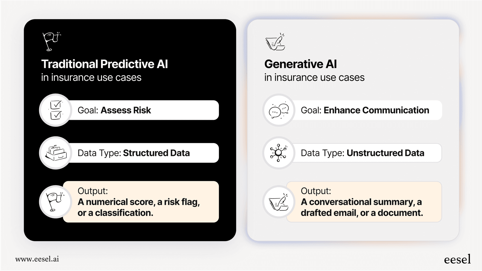 An infographic explaining the differences between predictive and generative AI use cases in insurance, highlighting how generative AI processes unstructured text.