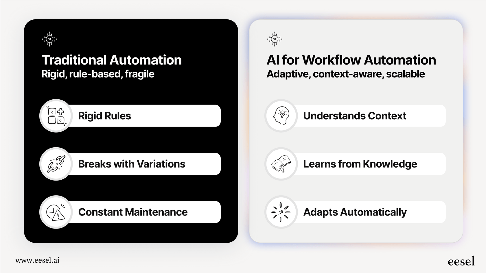 A comparison of traditional rules and AI for workflow automation.