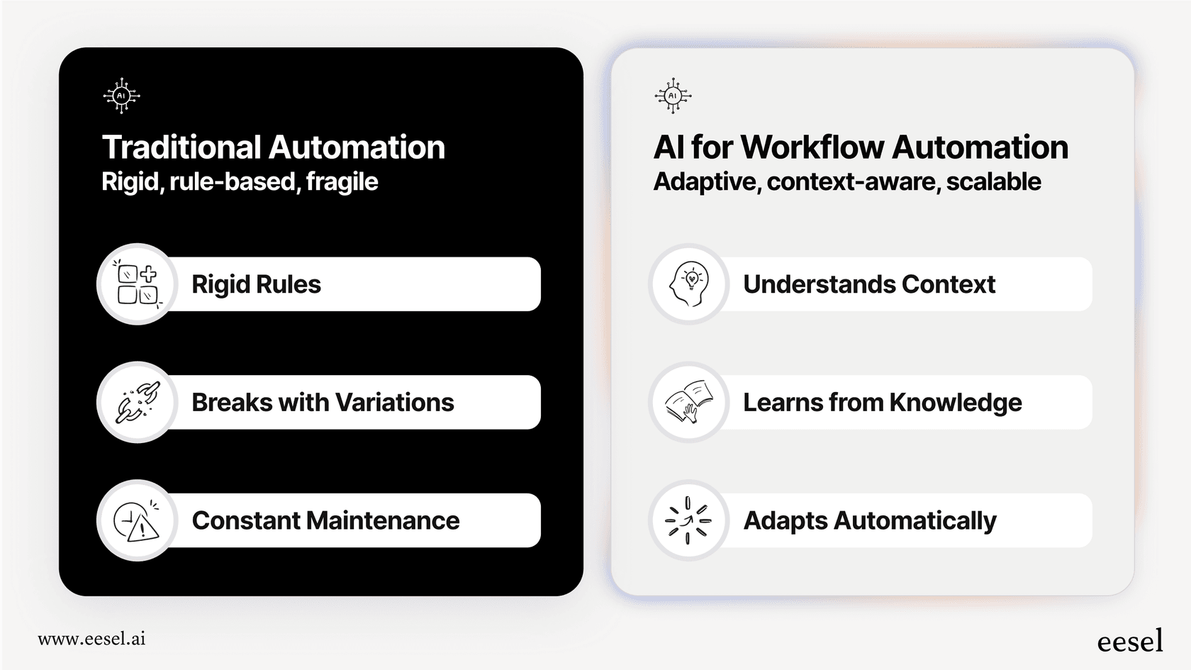 A comparison of traditional rules and AI for workflow automation.