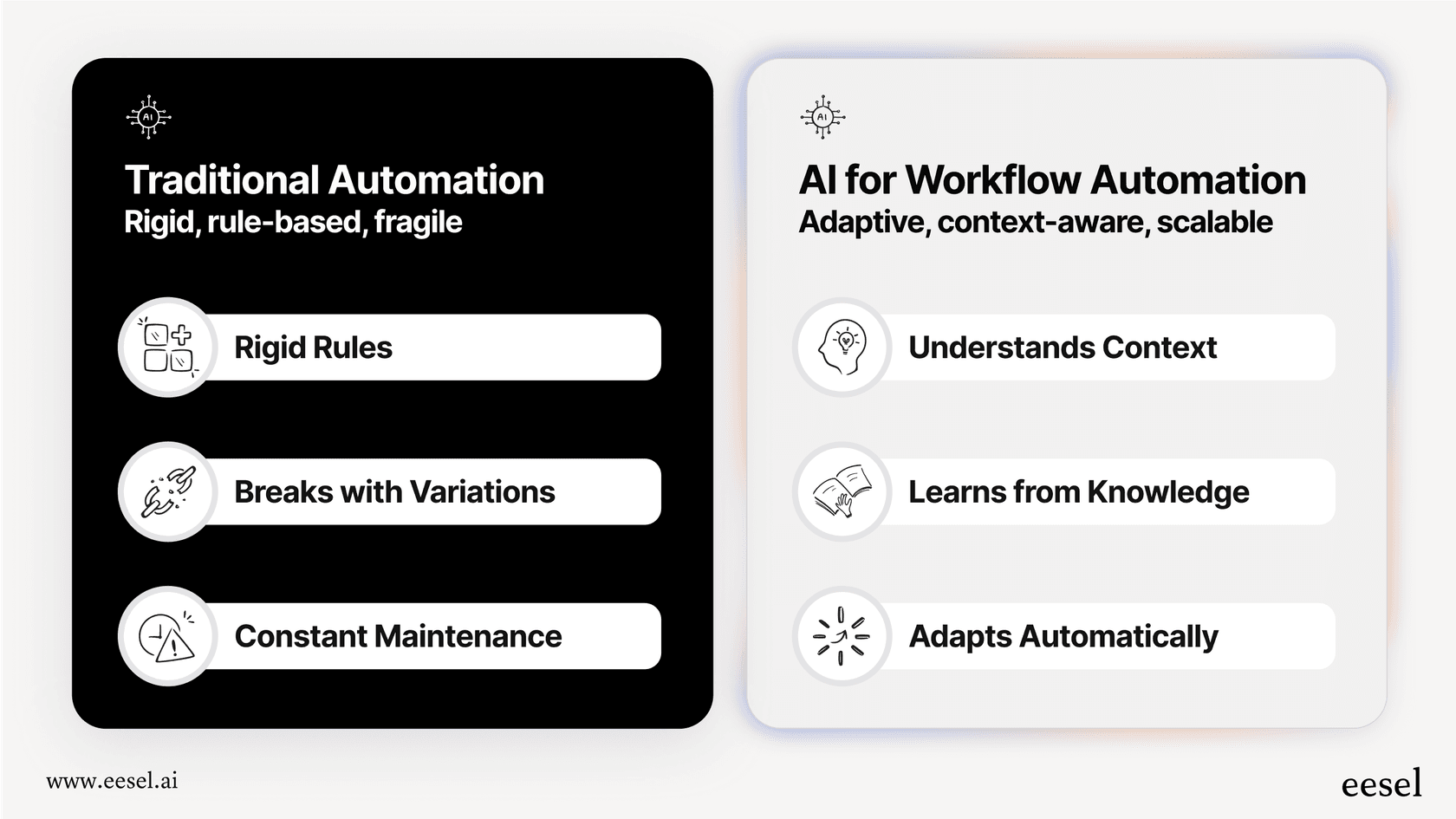 An infographic comparing the rigid, rule-based approach of traditional systems with the adaptive, context-aware approach of AI for workflow automation.
