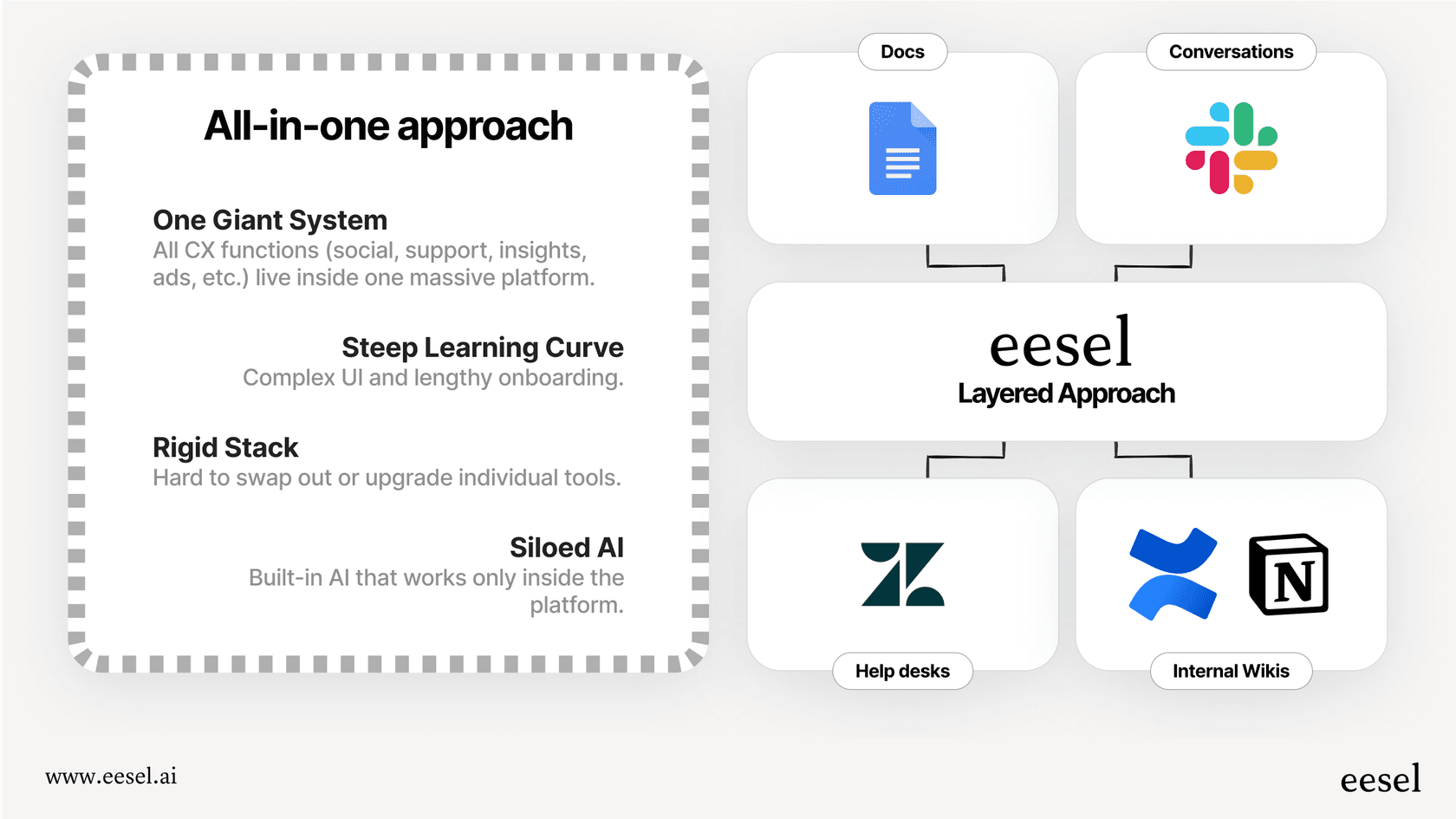 An infographic comparing the all-in-one platform vs. the integrative layer approach for AI for enterprise, highlighting differences in cost, speed, and complexity.