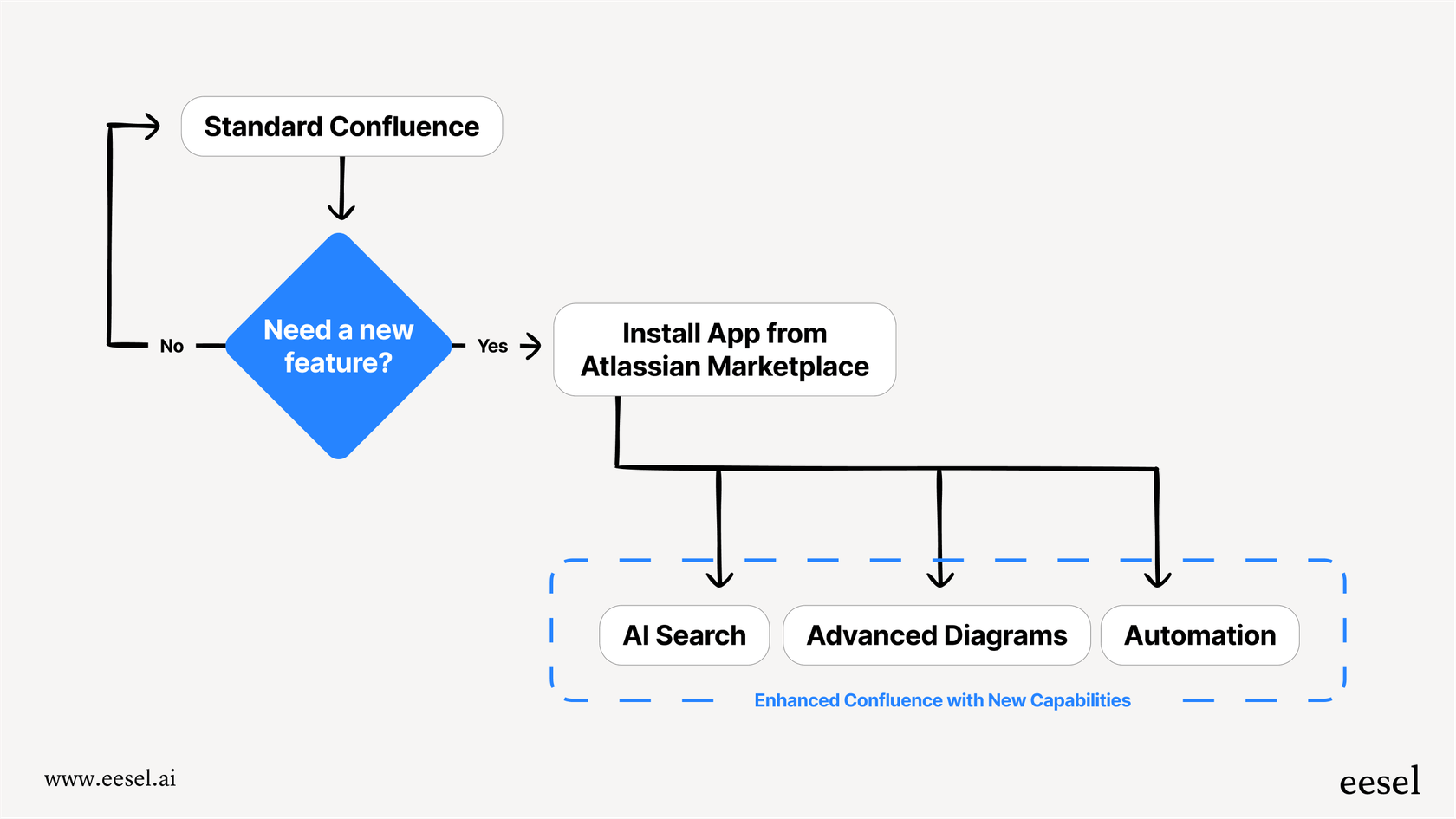 A workflow diagram explaining how top Confluence apps add new features like diagramming and AI search to a standard Confluence instance.