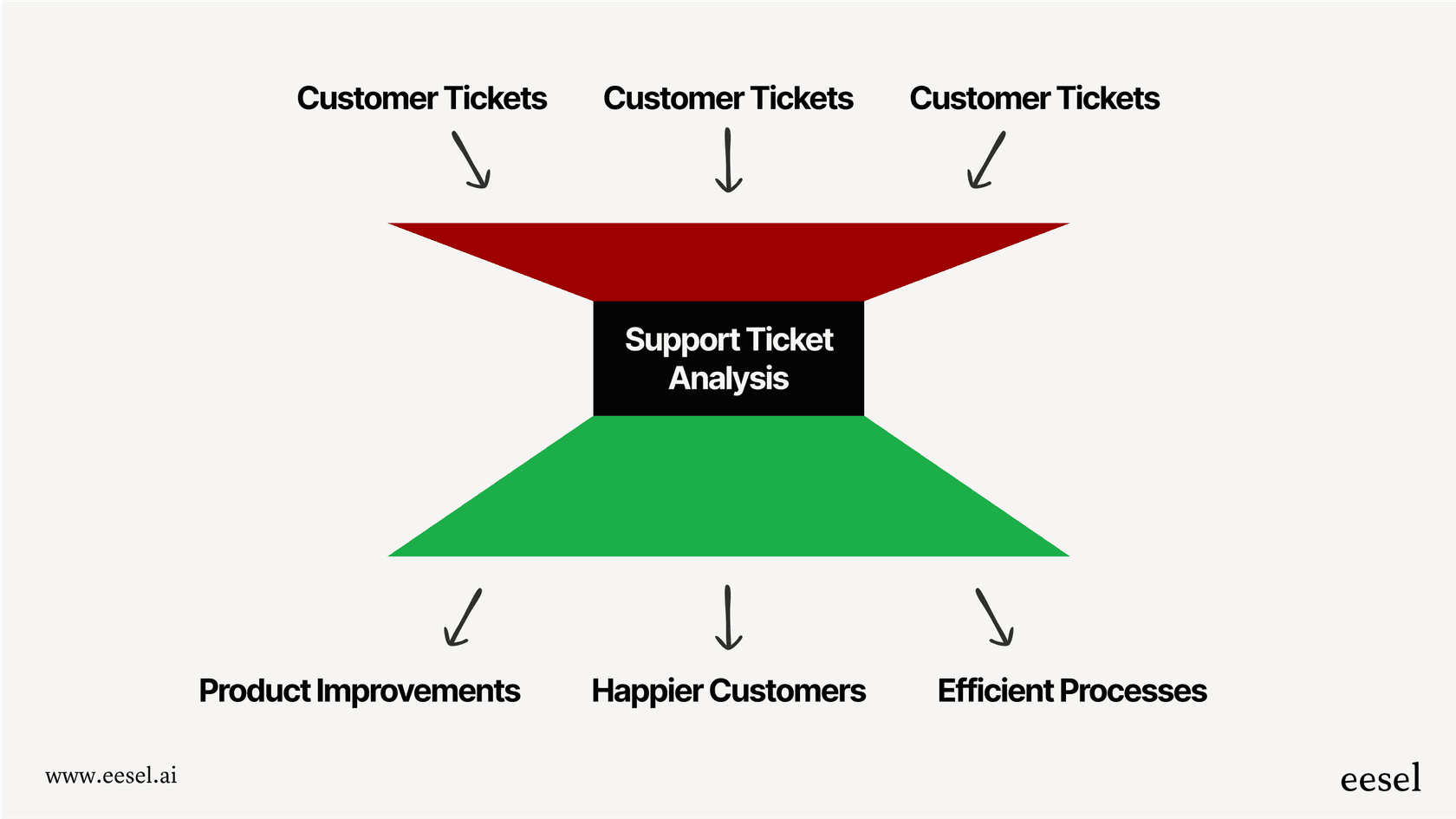 Eine Infografik, die die Vorteile der Analyse von Support-Tickets erklärt, die rohe Kundentickets in umsetzbare Erkenntnisse für das Unternehmen verwandelt.