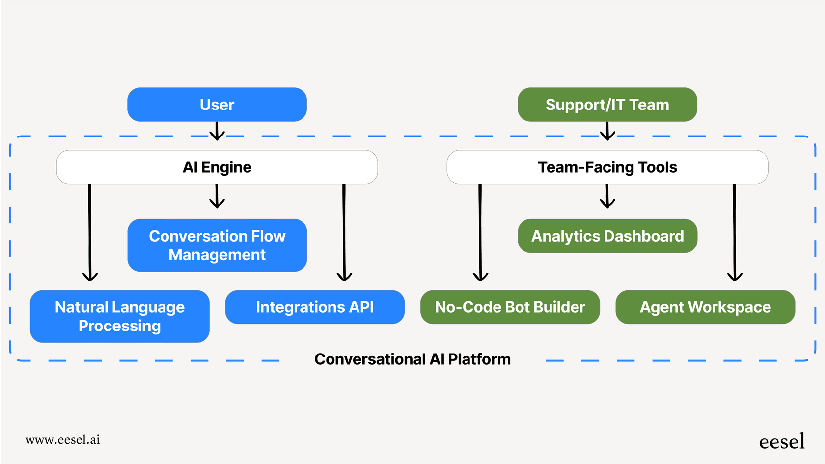 A diagram showing the components of conversational AI platforms.