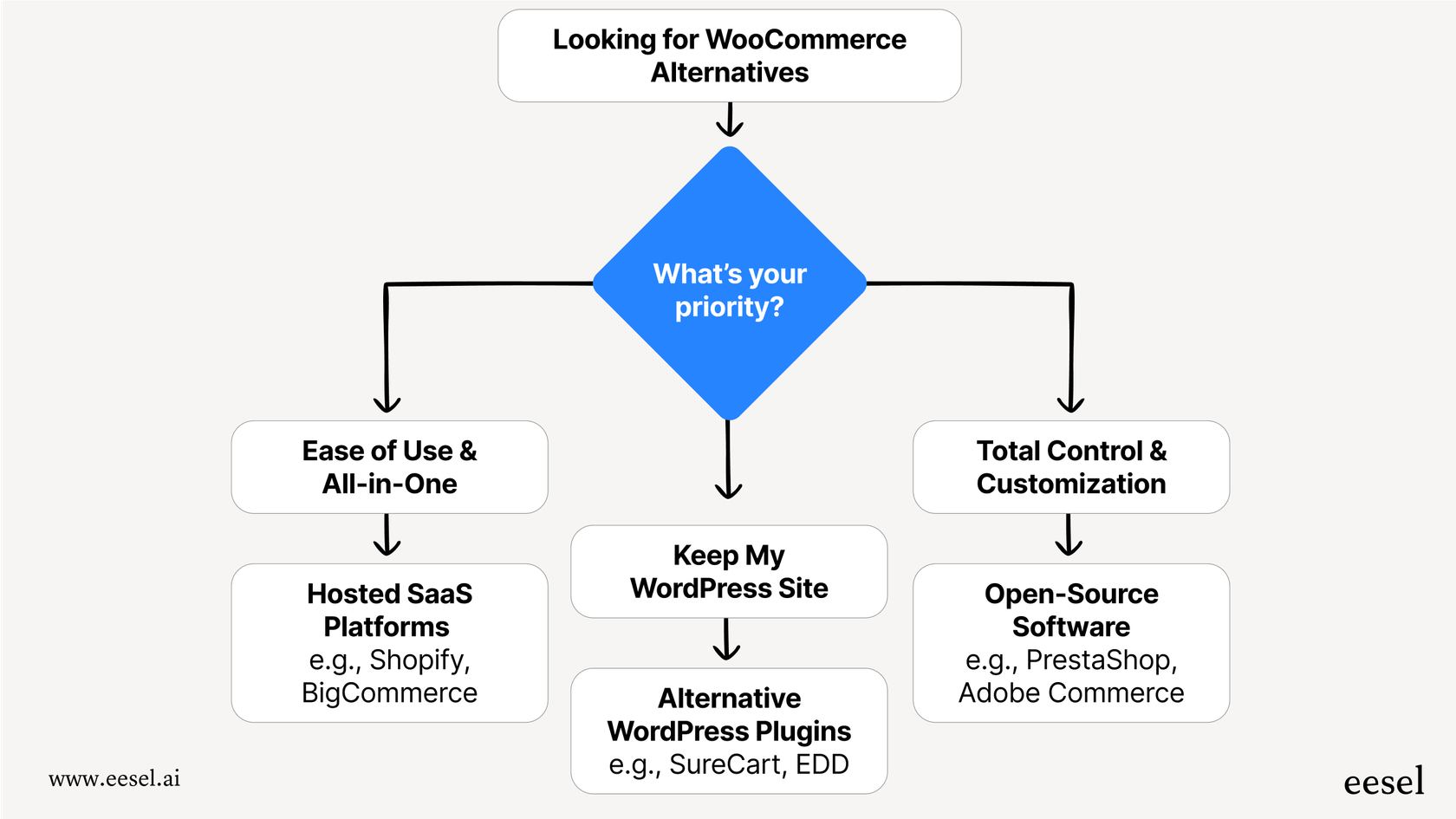 Ein Workflow-Diagramm, das die Hauptkategorien von WooCommerce-Alternativen aufschlüsselt: SaaS für Benutzer, die eine All-in-One-Lösung wünschen, WordPress-Plugins für Benutzer, die bei WordPress bleiben möchten, und Open-Source für Benutzer, die volle Kontrolle wünschen.