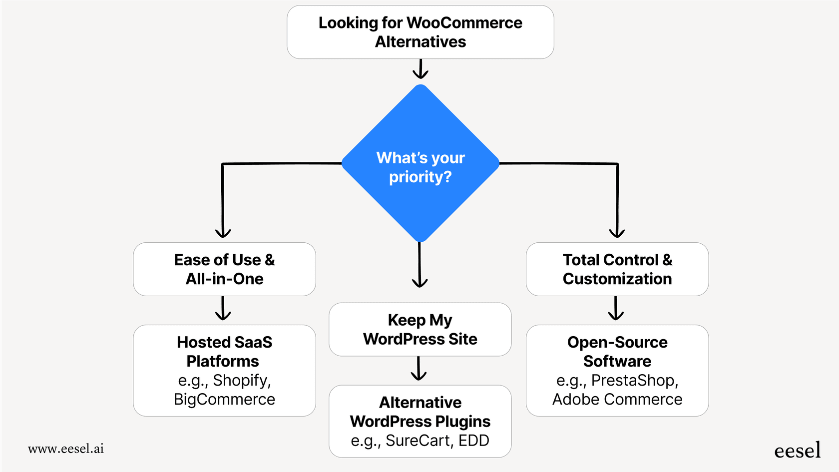 A workflow diagram breaking down the main categories of WooCommerce alternatives: SaaS for users who want an all-in-one solution, WordPress Plugins for users who want to stay on WordPress, and Open-Source for users who want full control.