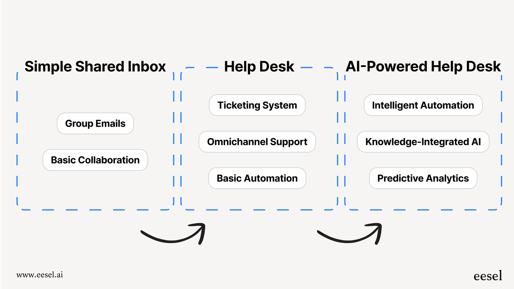 A workflow diagram showing how teams graduate from a simple shared inbox to a help desk, and then to a smarter AI-powered platform, illustrating the need for Front alternatives.