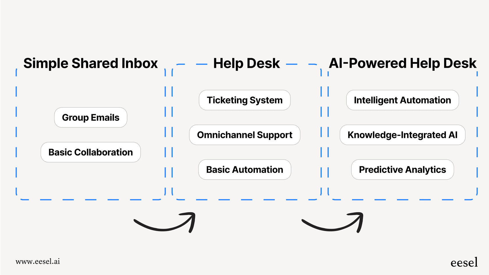 シンプルな共有インボックスからヘルプデスクへ、そしてよりスマートなAI搭載プラットフォームへとチームが進化する様子を示すワークフロー図。Frontに代わるツールの必要性を説明しています。
