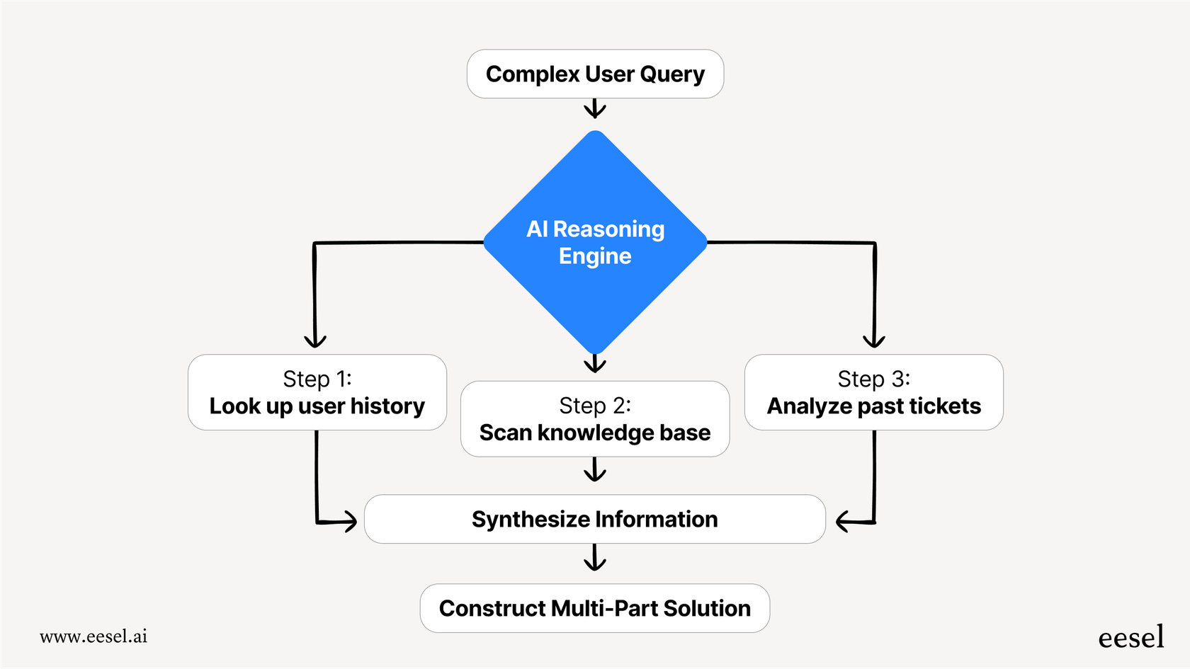 Workflow diagram demonstrating how AI reasoning analyzes a complex query by checking user history, scanning a knowledge base, and analyzing past tickets to construct a complete solution.