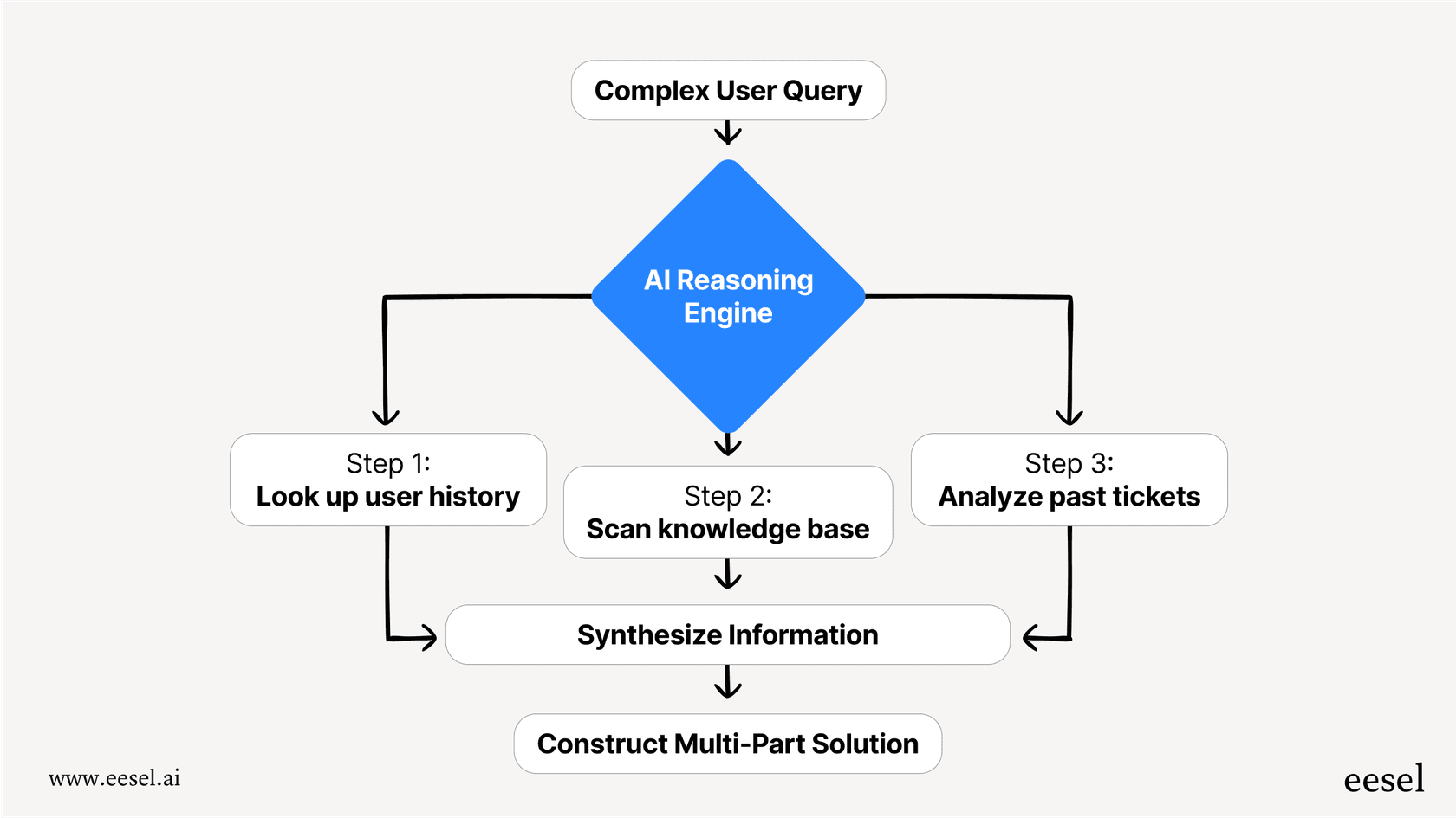 Workflow diagram demonstrating how AI reasoning analyzes a complex query by checking user history, scanning a knowledge base, and analyzing past tickets to construct a complete solution.