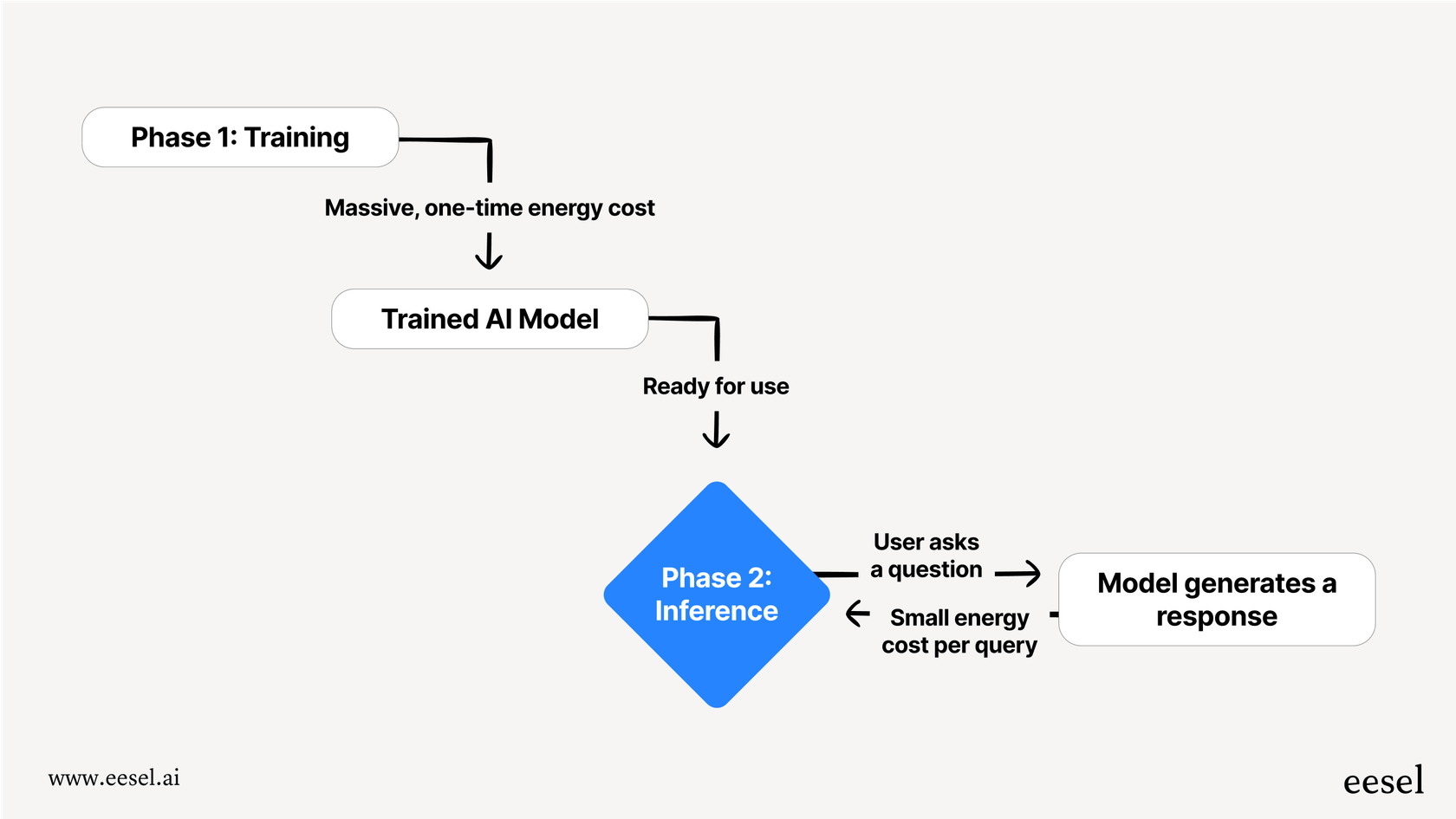 A workflow illustrating the difference between the training phase and the inference phase and their impact on ChatGPT energy use.