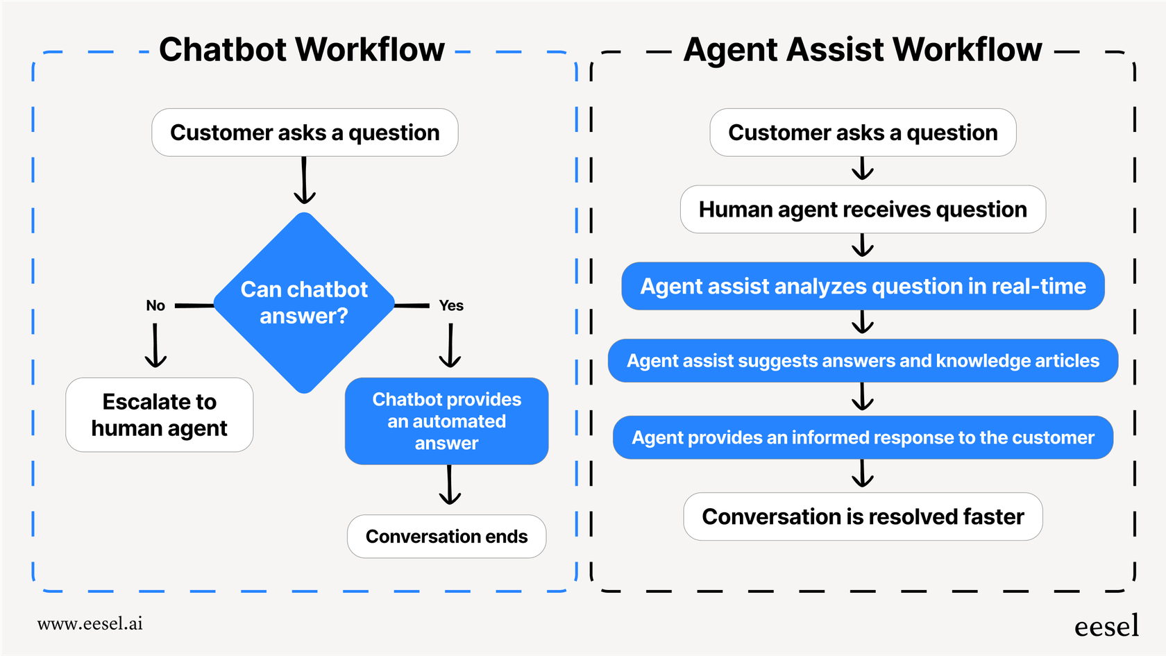 Un diagramme de flux comparant le flux conversationnel d
