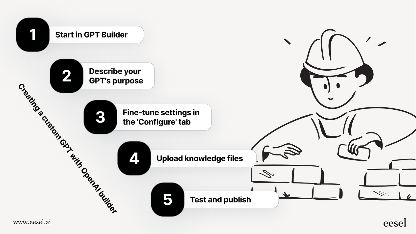Un flux de travail étape par étape pour créer un GPT personnalisé de base avec OpenAI.