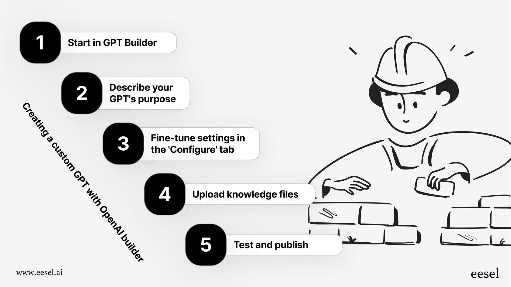 Ein schrittweiser Arbeitsablauf, wie man ein einfaches benutzerdefiniertes GPT mit OpenAI erstellt.