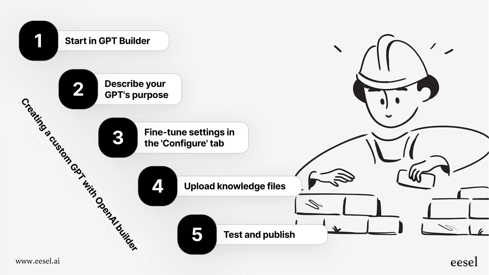 A chart showing the process of building a custom GPT, including creating, configuring, adding knowledge, testing, and publishing.