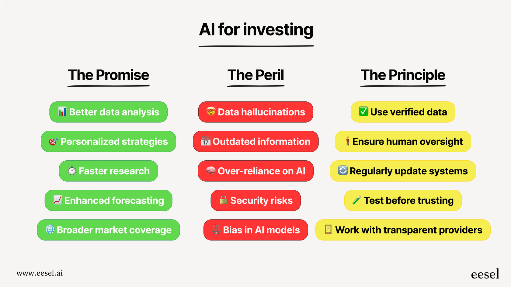 An infographic detailing the promises and perils of using AI for investing, and the principles for choosing a trustworthy AI partner.