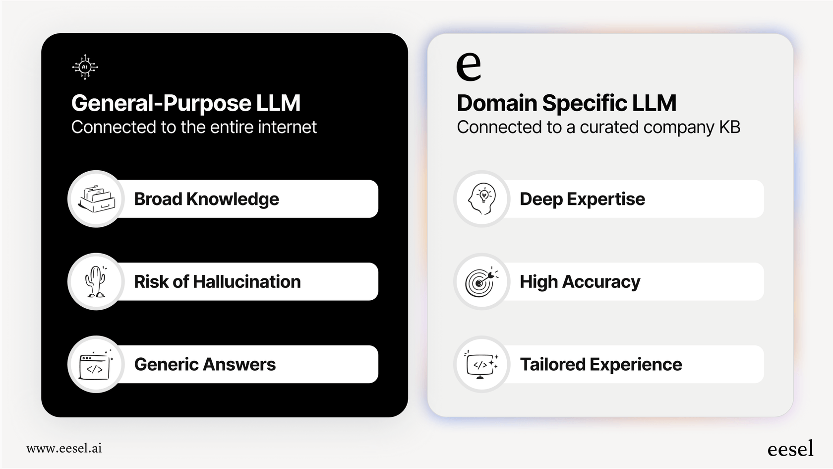 An infographic comparing the characteristics of general-purpose LLMs and domain specific LLMs for business use cases.