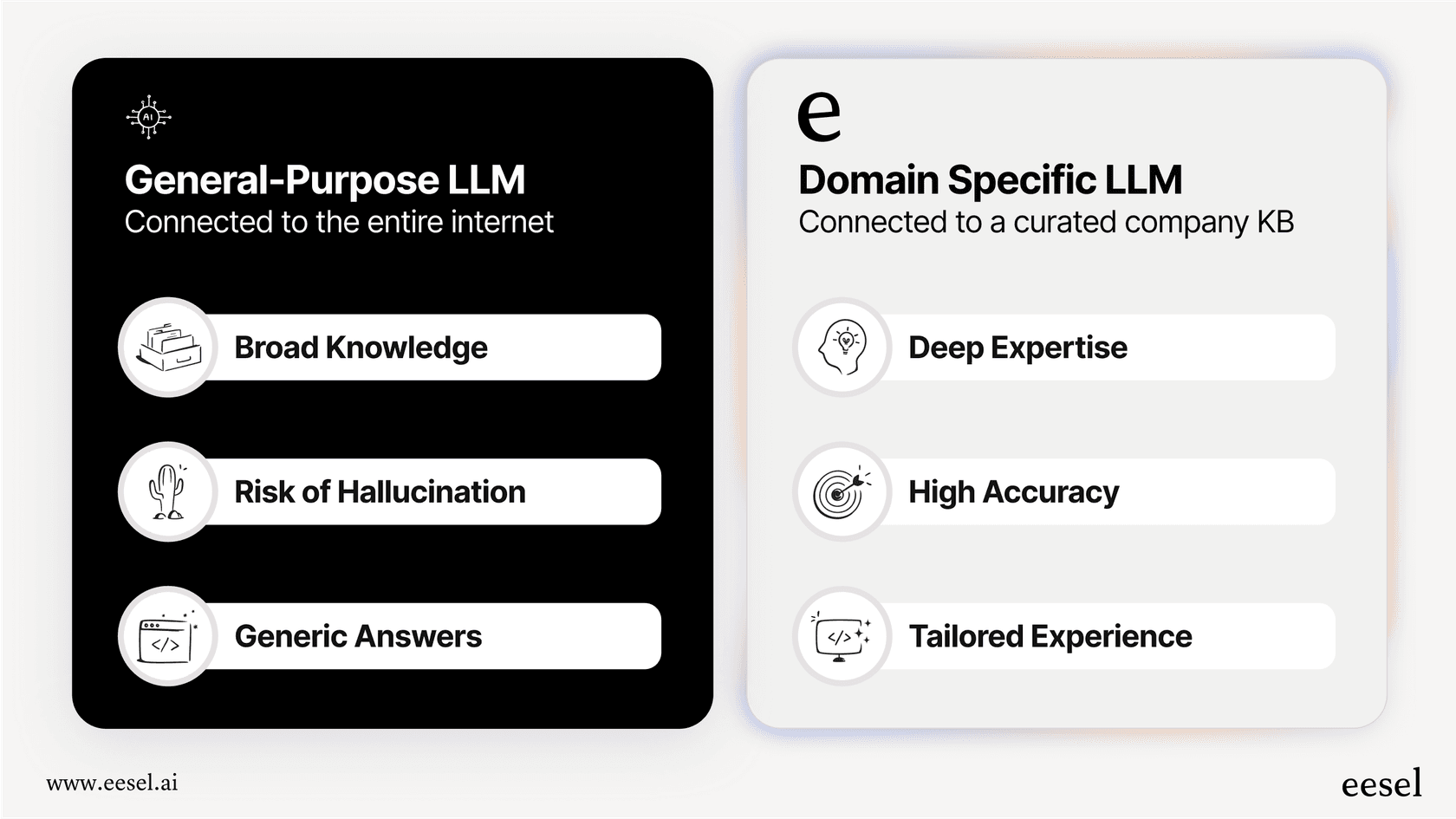 An infographic comparing the characteristics of general-purpose LLMs and domain specific LLMs for business use cases.