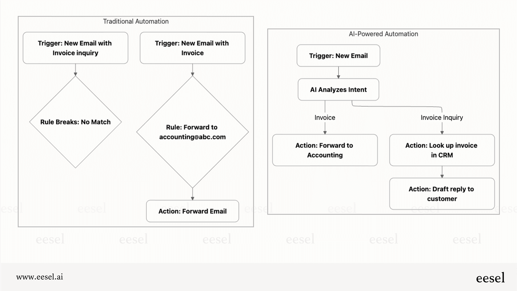 Ein Workflow-Diagramm, das den Unterschied zwischen einfacher Automatisierung und KI für Workflows illustriert, wobei der KI-Pfad Entscheidungsfindung und Lernfähigkeiten zeigt.