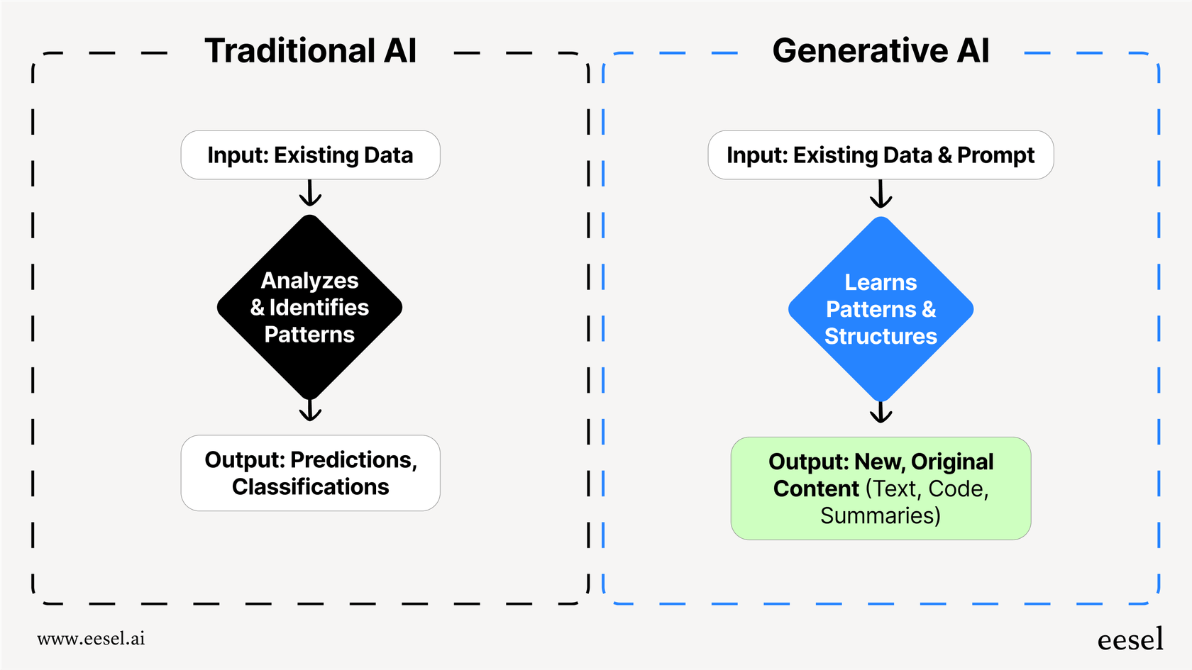 Mermaid diagram contrasting traditional AI for pattern recognition with generative AI for creating new content, a core concept for Gen AI use cases in banking.