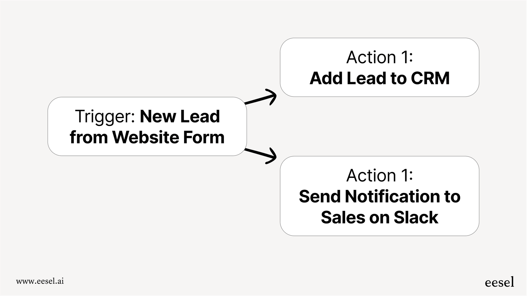 A simple workflow diagram showing the Make vs Zapier concept of a trigger (new web form submission) leading to two actions (add to CRM and notify Slack).