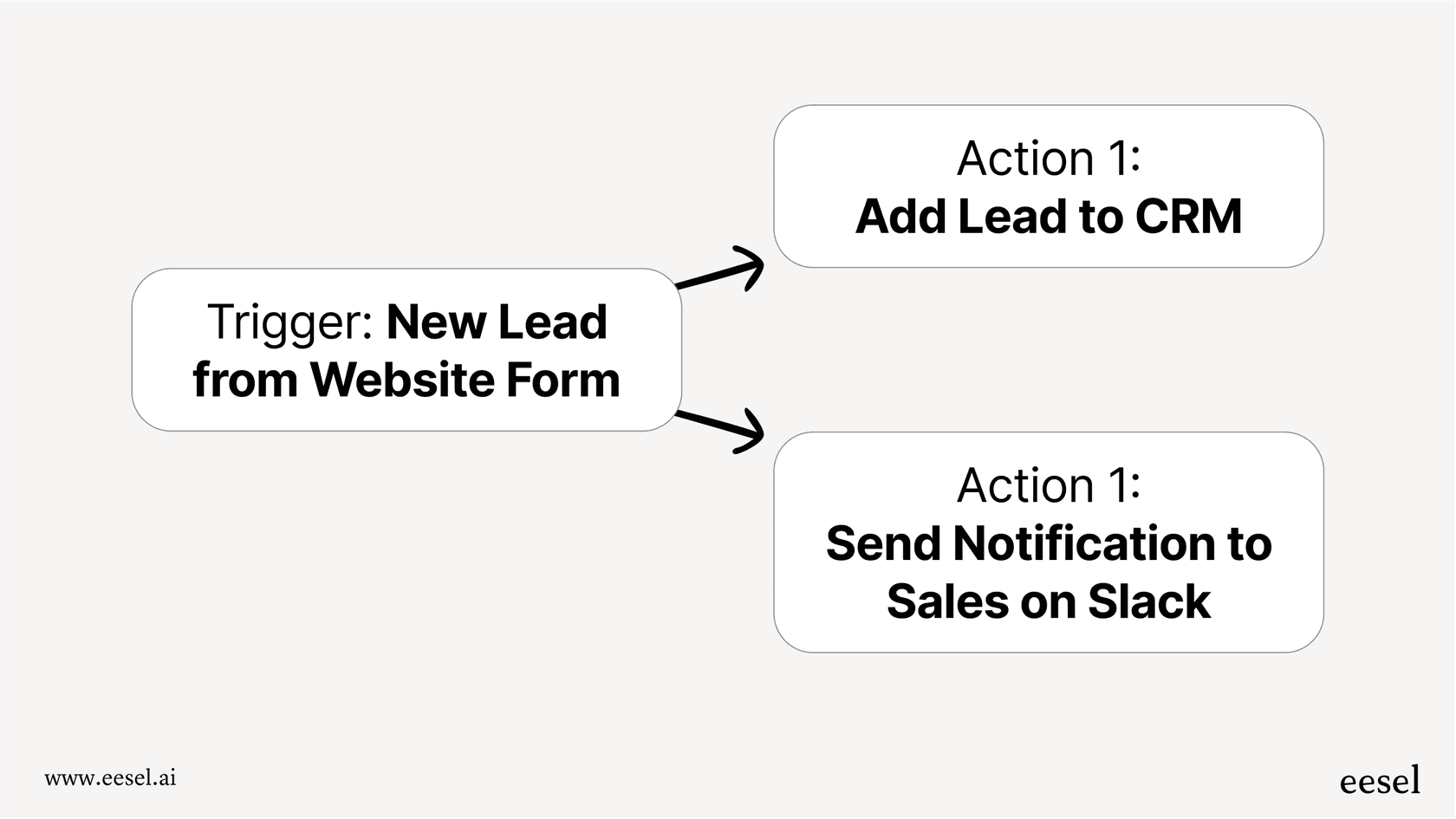 A simple workflow diagram showing the Make vs Zapier concept of a trigger (new web form submission) leading to two actions (add to CRM and notify Slack).