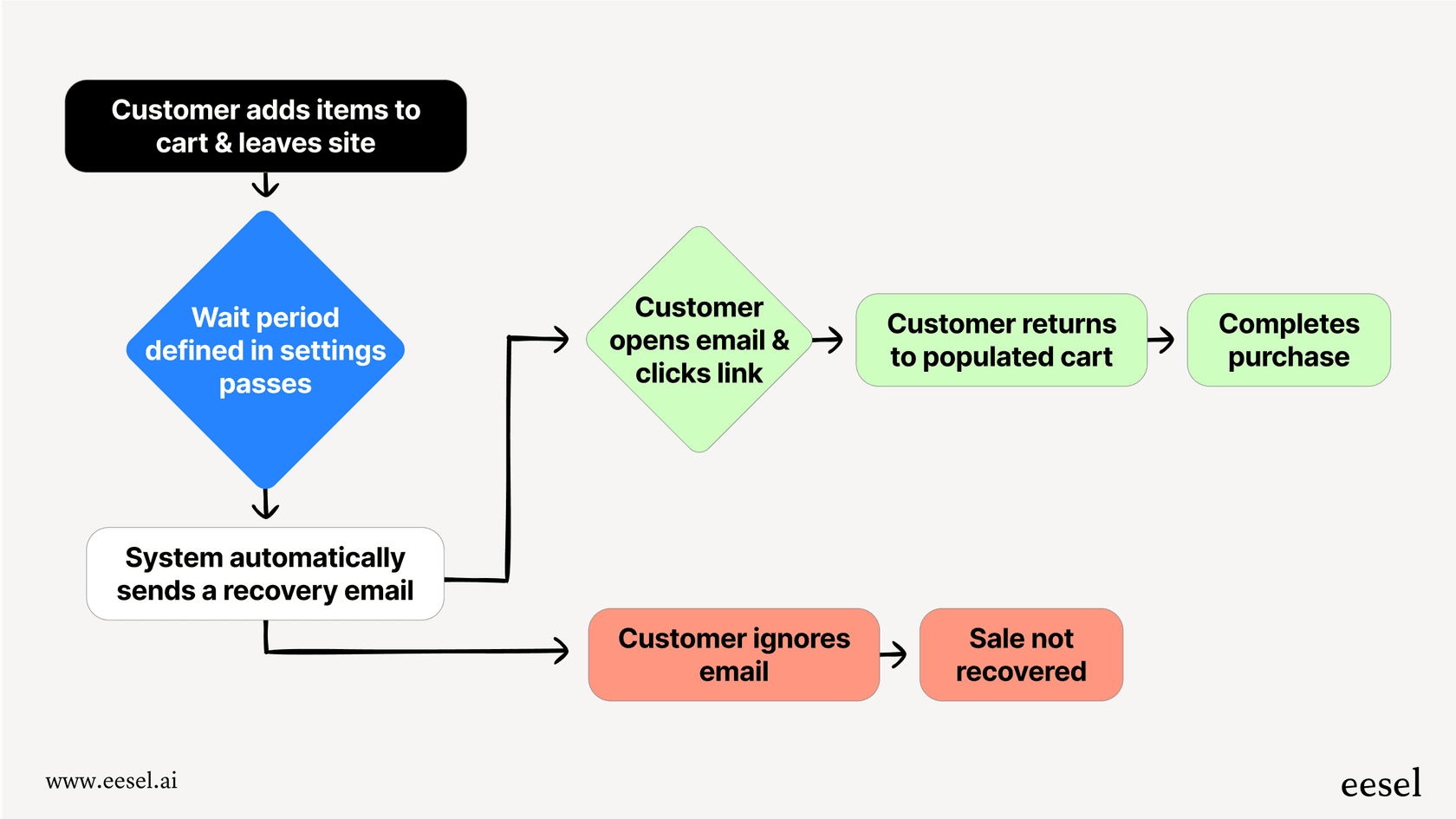 A flowchart showing how the abandoned cart saver works, a feature included in higher BigCommerce pricing tiers.