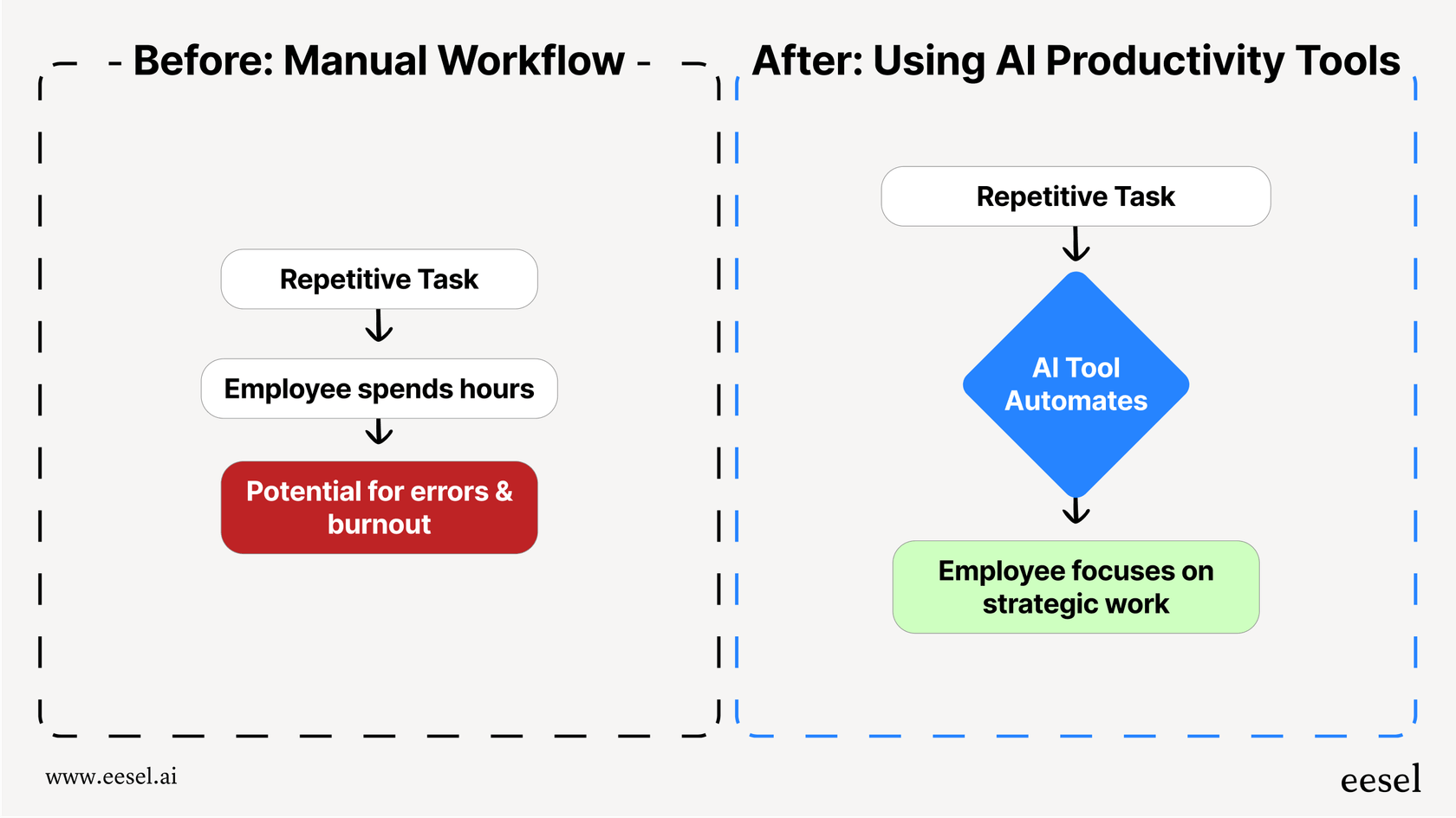 A mermaid chart showing how AI productivity tools take a manual, repetitive task and automate it, freeing up employees for strategic work.