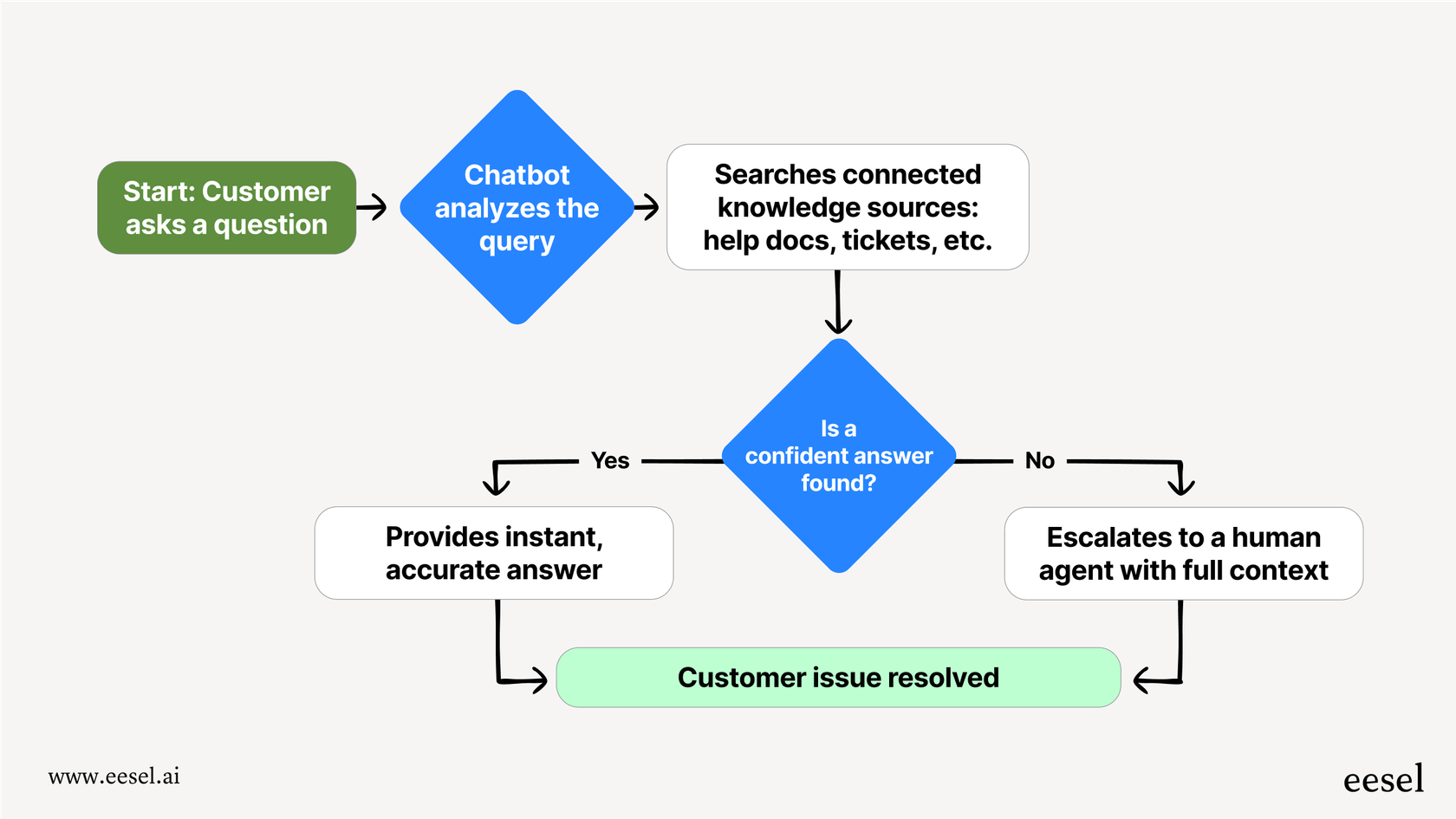 Un diagrama que muestra el proceso de cómo los mejores chatbots responden a una pregunta de un cliente, desde la recepción de la consulta hasta la búsqueda en la base de conocimientos y el escalamiento a un agente humano si es necesario.