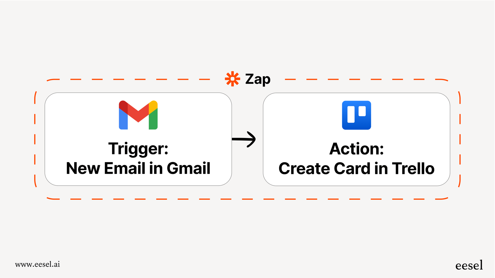 A workflow diagram explaining the trigger and action logic used by many Zapier competitors for automation.