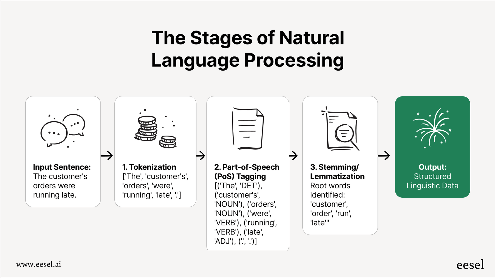 A mermaid chart that breaks down the NLP process, showing how a sentence is tokenized, tagged by part-of-speech, and stemmed, which is a key concept in the NLU vs NLP comparison.