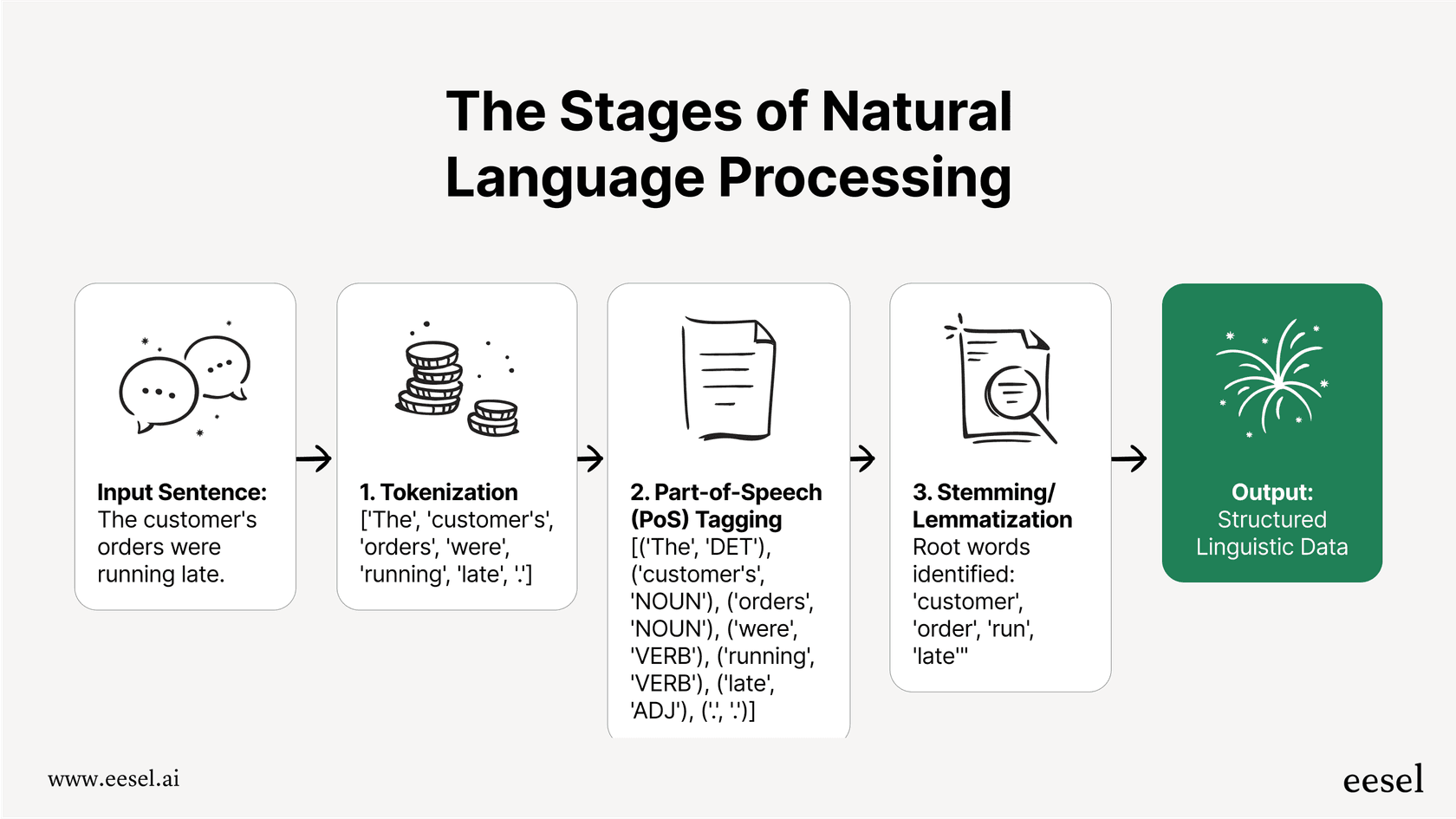 A mermaid chart that breaks down the NLP process, showing how a sentence is tokenized, tagged by part-of-speech, and stemmed, which is a key concept in the NLU vs NLP comparison.