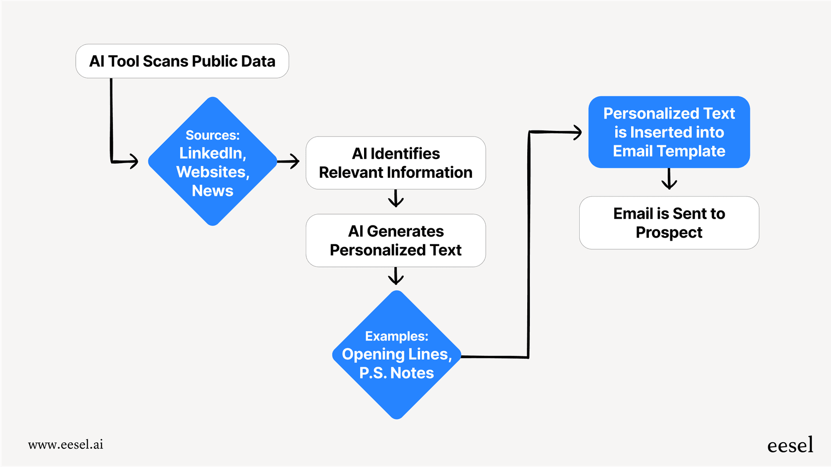 A chart showing the typical AI email personalization process, starting with scanning public data and ending with a personalized email sent to a prospect.
