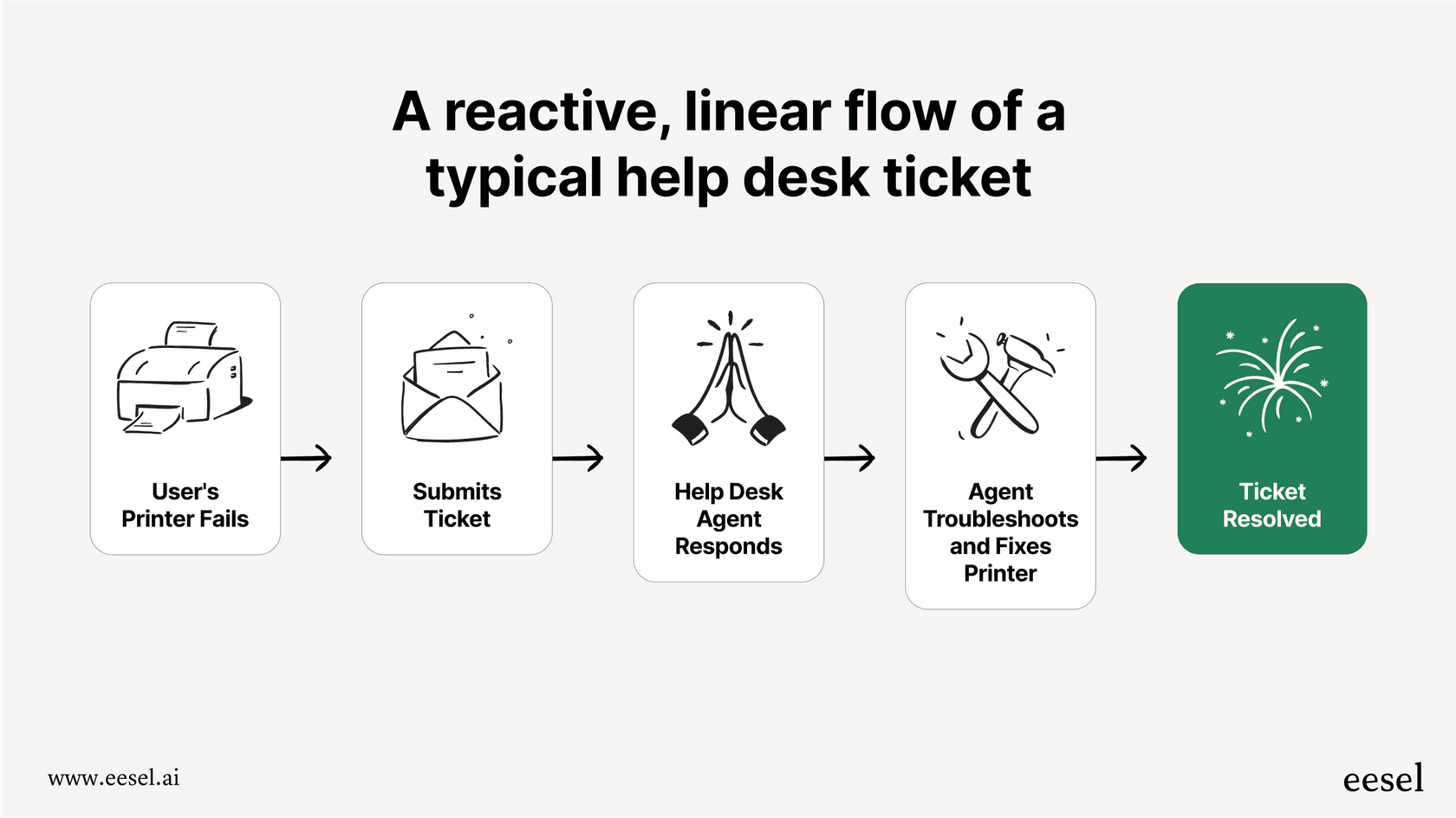 A mermaid chart showing the Service Desk vs Help Desk reactive process: user reports issue, help desk creates a ticket, agent fixes the issue, and the ticket is closed.
