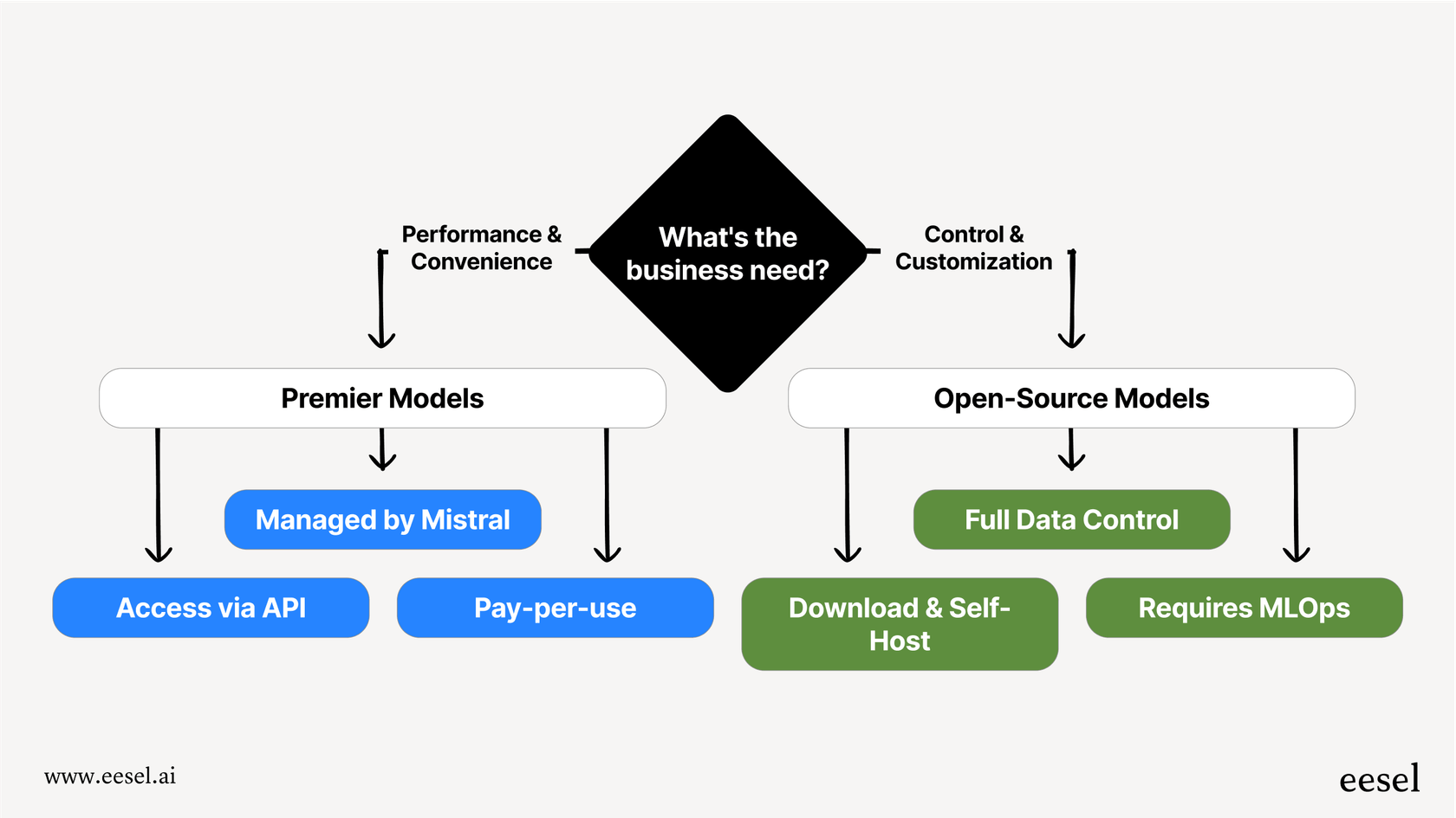 Flowchart explaining the choice between premier (API-based) and open-source (self-hosted) Mistral AI new models.