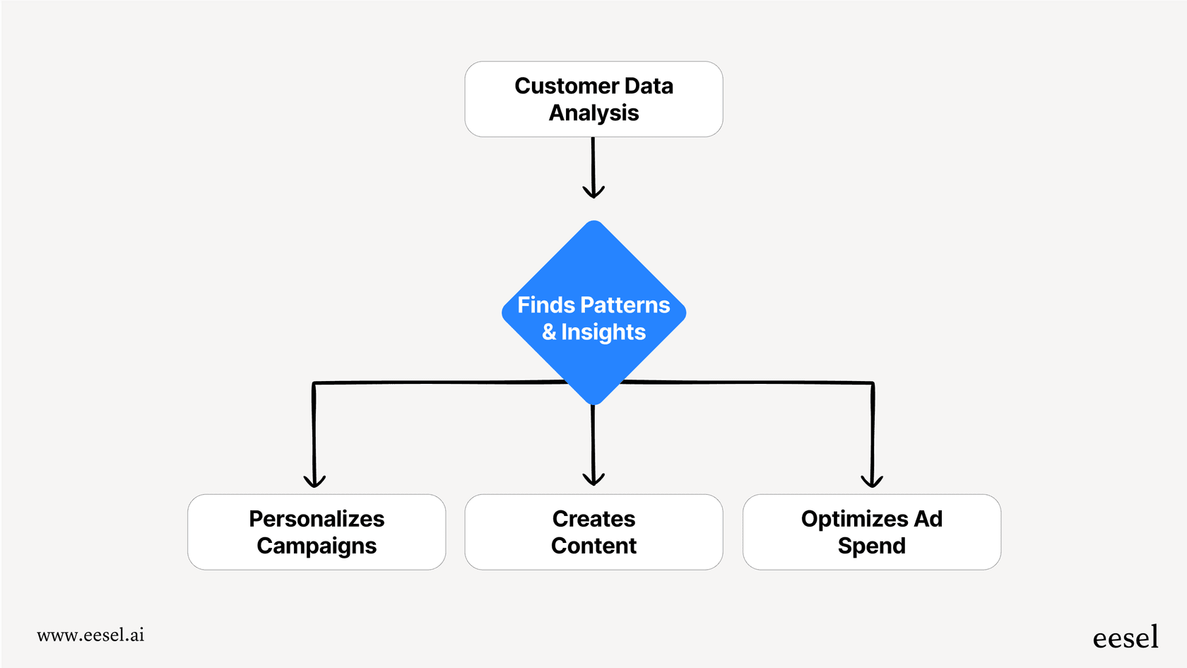 A chart showing the process of how AI tools for marketing work, from analyzing data to creating personalized campaigns and content.
