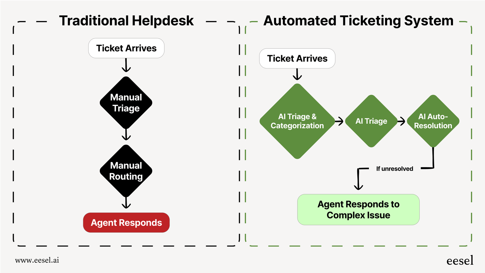 Flowchart comparing a manual helpdesk to an automated ticketing system, showing how AI streamlines ticket handling.