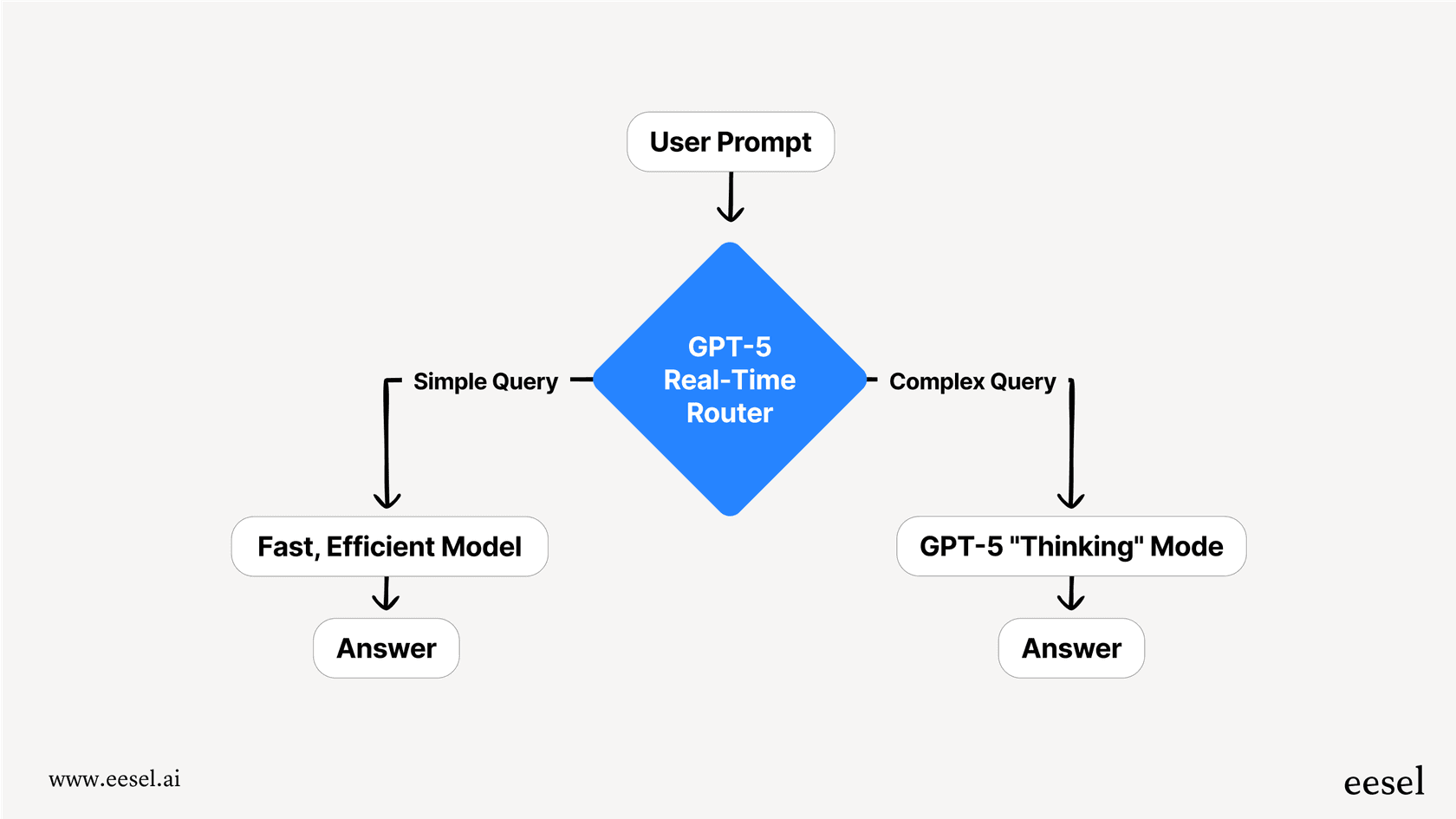 A mermaid chart showing how a user prompt is processed by the GPT-5 real-time router. The router sends simple prompts to the fast, efficient model for a quick response, and complex prompts to the "GPT-5 Thinking" mode for deeper reasoning before providing an answer.