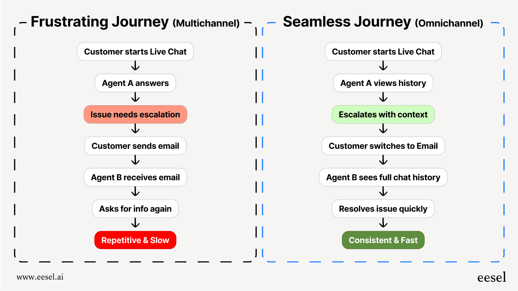 A workflow diagram illustrating the core difference of what is omnichannel customer service by showing a connected customer experience versus a fragmented one.
