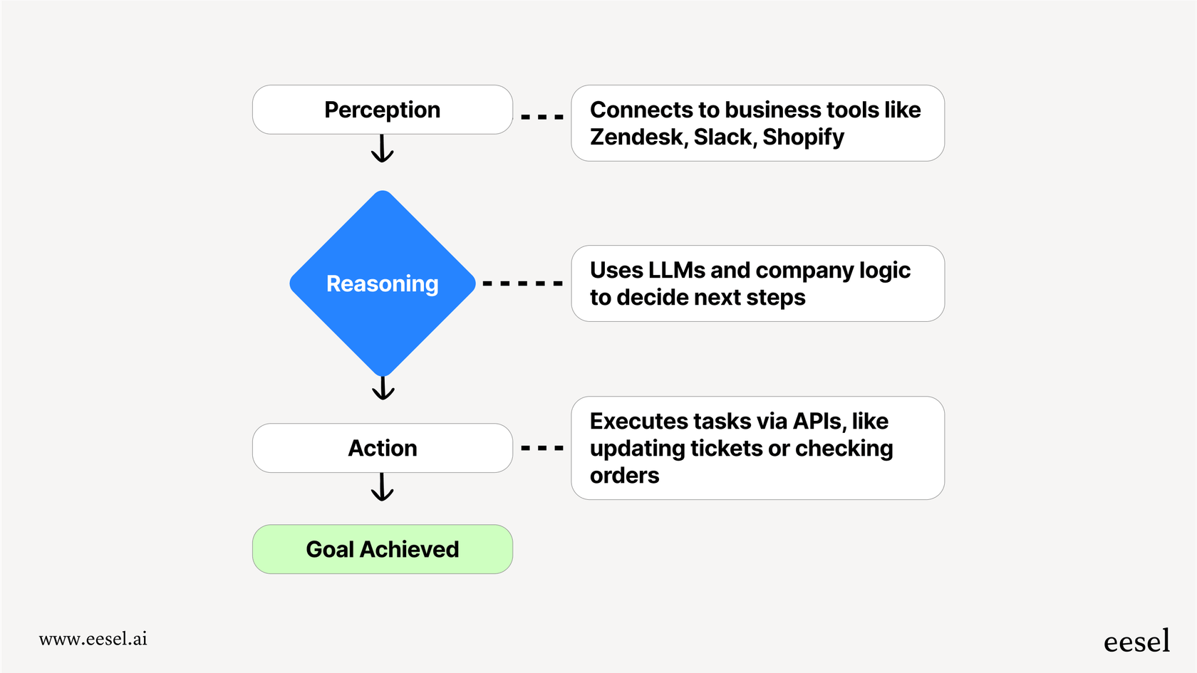 How the best AI agents use Perception, Reasoning, and Action.