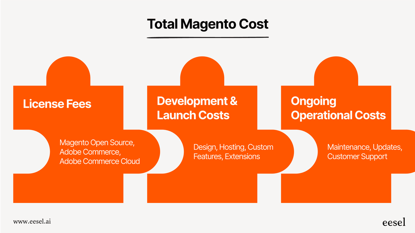 A puzzle-themed infographic illustrating the three main factors of Magento pricing: license fees, development costs, and ongoing operational costs.