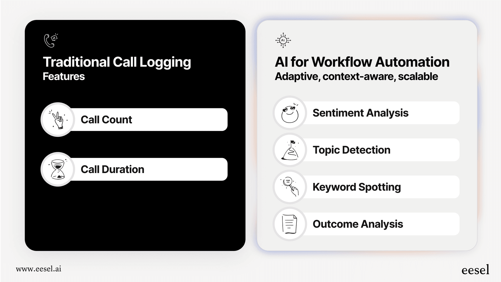 Un infográfico que muestra la evolución desde los métodos tradicionales de registro de llamadas hasta el análisis de llamadas moderno impulsado por IA, que analiza el contenido de las conversaciones.