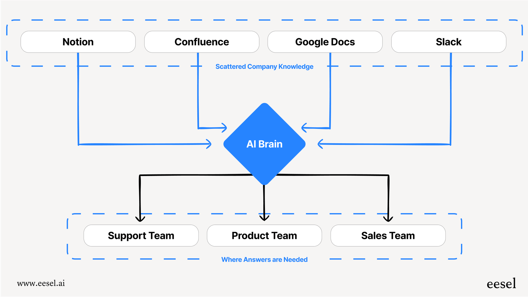 A diagram showing how AI centralizes scattered information to improve a company