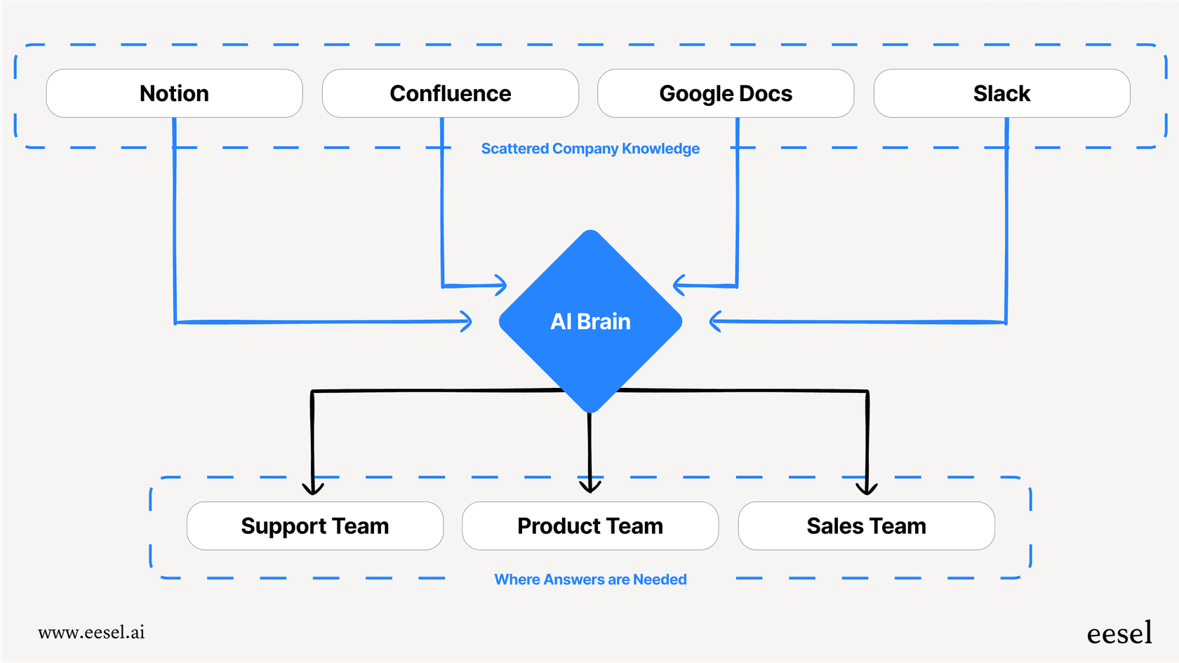 A diagram showing how AI centralizes scattered information to improve a company