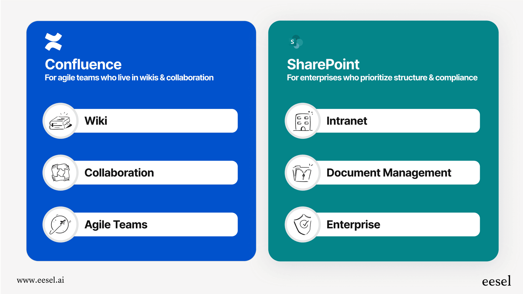 Infographic illustrating the Confluence vs. SharePoint dilemma with a user pulled between the two platforms, representing the challenge of choosing a knowledge management system.