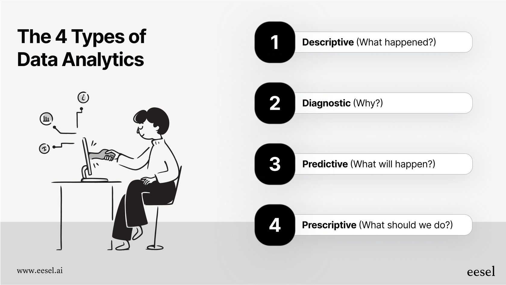 An infographic showing the progression of data analysis. It starts with Descriptive (What happened?), moves to Diagnostic (Why?), then to Predictive analytics (What will happen?), and finally to Prescriptive (What should we do?), illustrating how each level builds on the last to provide more value.