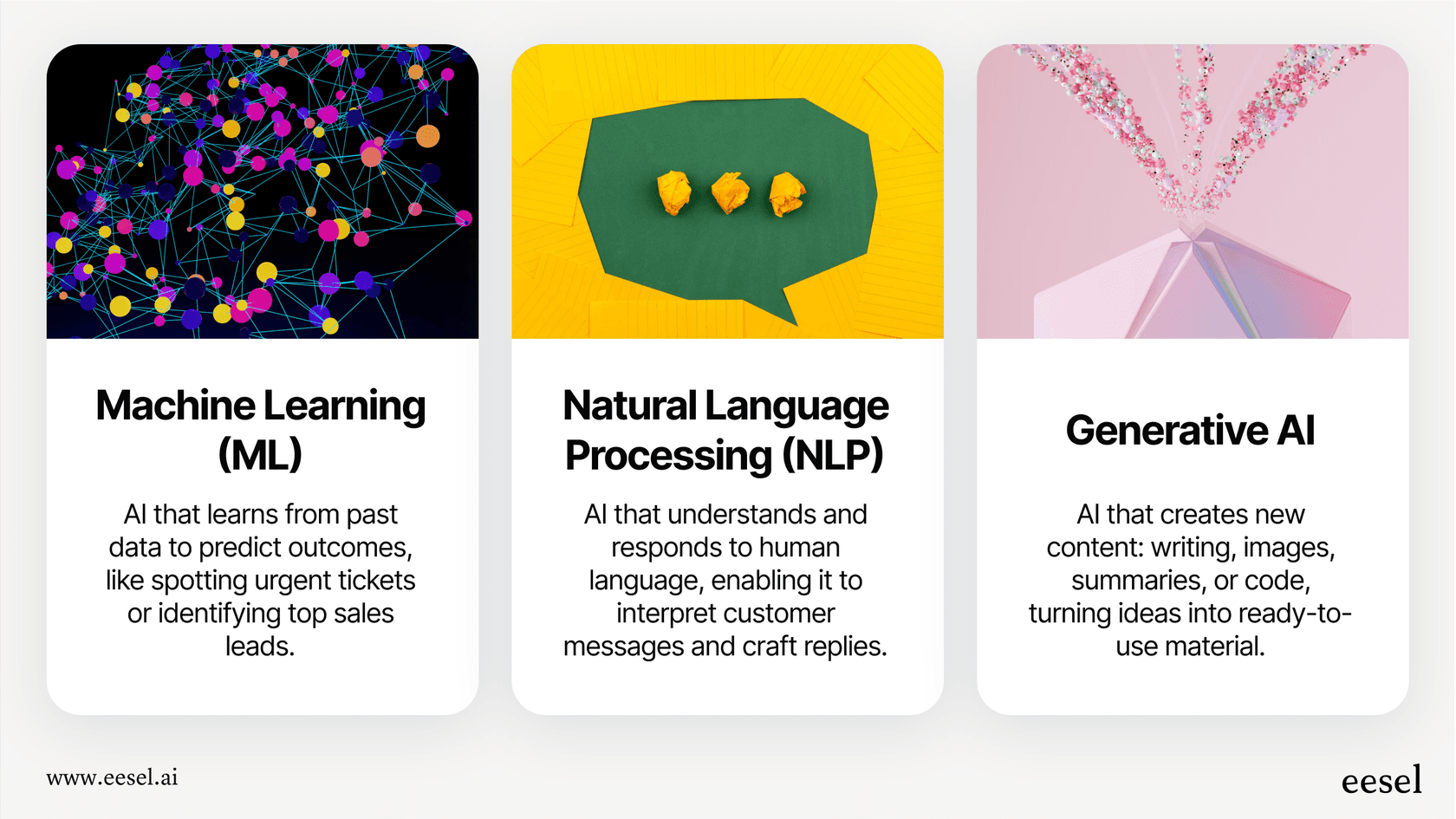 The key types of AI in business: ML, NLP, and Generative AI.