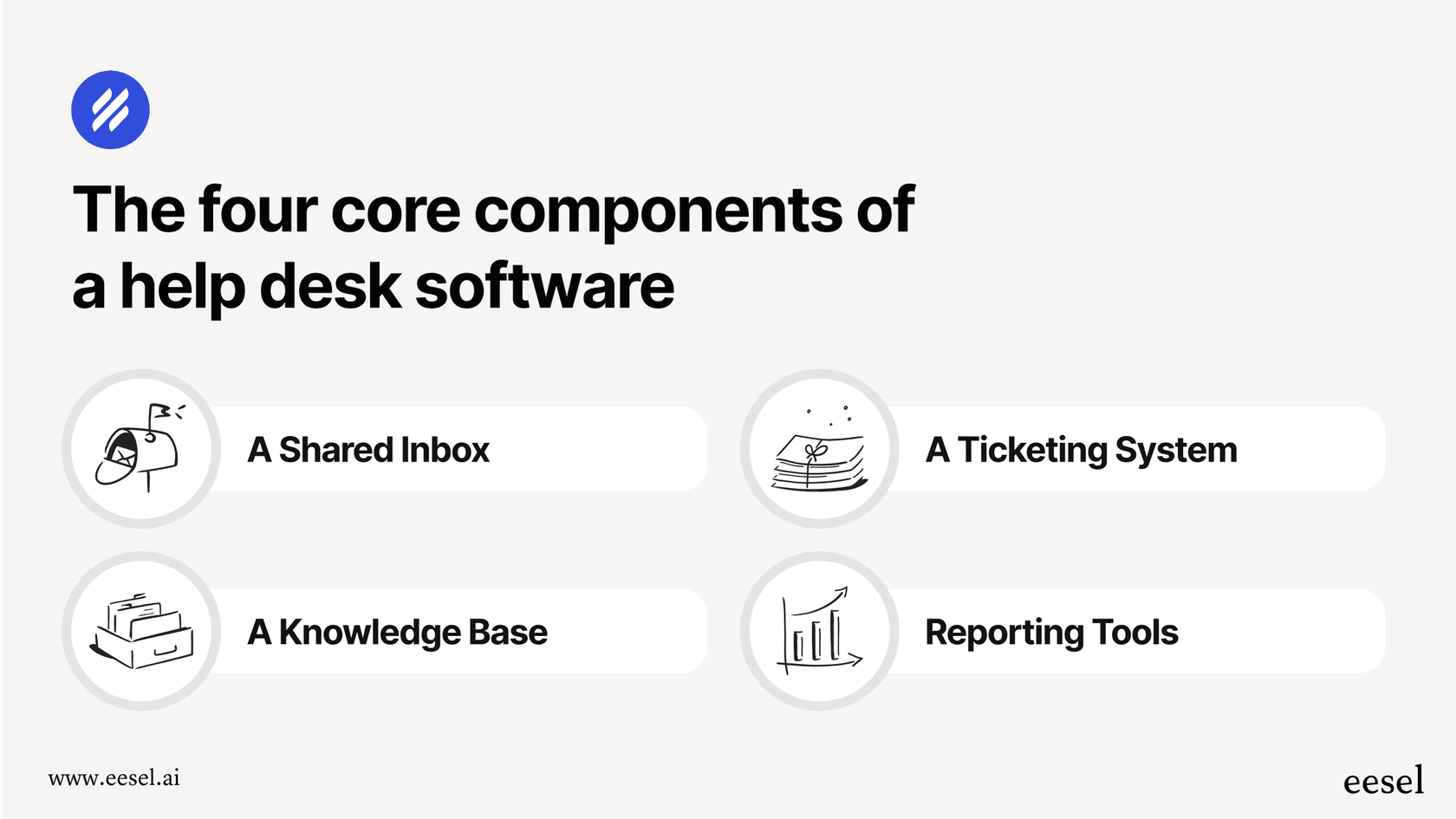 An infographic showing the four key features of Help Scout alternatives: a shared inbox, a ticketing system, a knowledge base, and reporting tools.