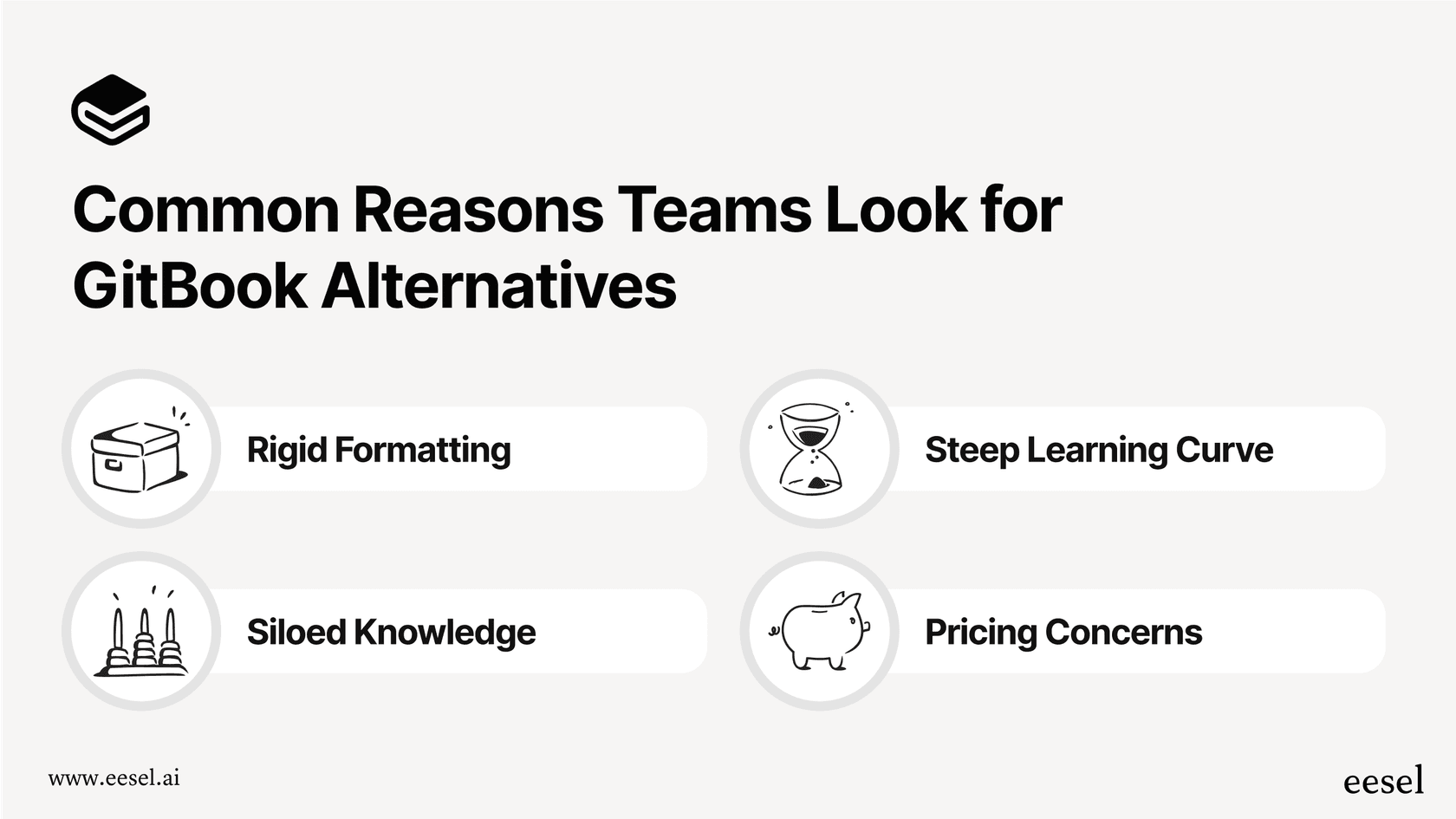 An infographic showing four common reasons teams look for GitBook alternatives: rigid formatting, steep learning curve for non-technical users, siloed knowledge, and pricing concerns.