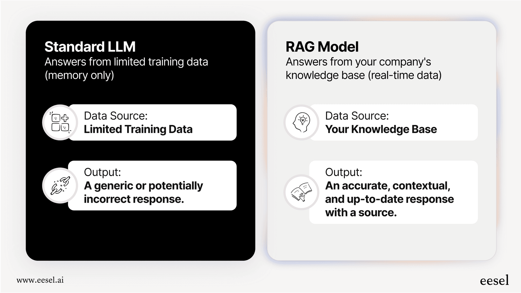 An infographic visually explaining the RAG full form in AI by comparing a standard LLM to a RAG model using a closed-book vs. open-book exam analogy.